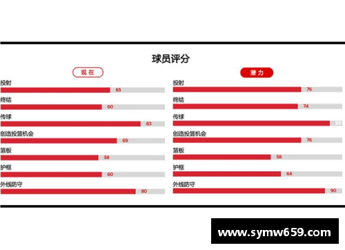 YY易游体育被视作未来的08届选秀前三，如今成就如何？