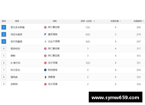 YY易游体育官方网站德甲最新积分战报：拜仁多特领先莱比锡10分，黑马争四形势大好，沙尔克再陷泥潭